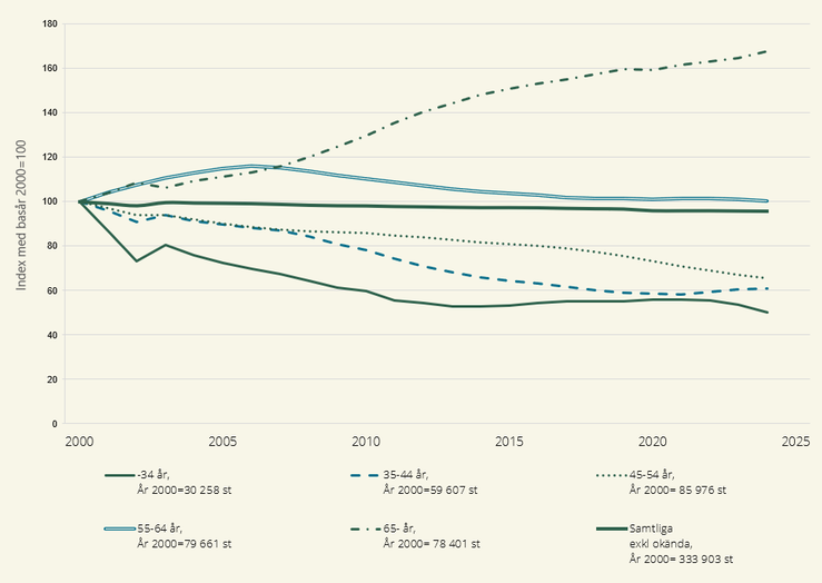 Figur 32 Antal ägare fördelade mellan åldersgrupper, indexerat med basår 2000=100 för åren 2000–2024.