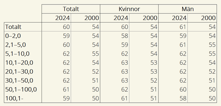 Tablå F Den genomsnittliga åldern på ägare av jordbruksmark beroende på storleksgrupp jordbruksmark i hektar, 2024 och 2000.