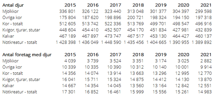 Tablå A. Antal nötkreatur och antal företag med nötkreatur fördelat på kategorier 2015-2021