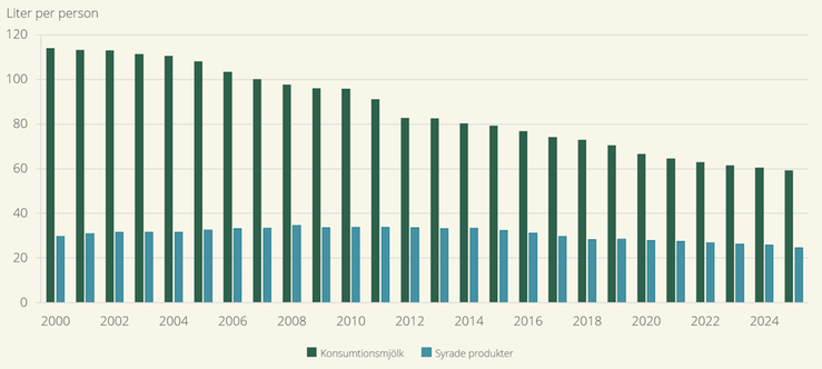 Figur C. Totalkonsumtion av konsumtionsmjölk och syrade produkter 2000–2025, per person och år