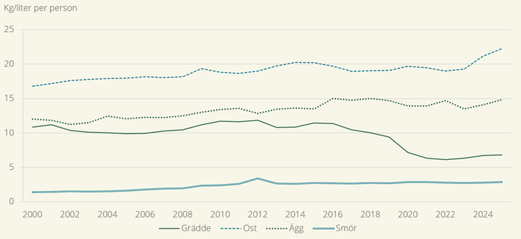Figur D. Totalkonsumtion av grädde, ost, smör och ägg 2000–2025, kilo/liter per person och år