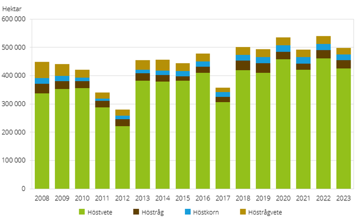 Figur A. Höstsådda arealer av spannmål 2008–2023