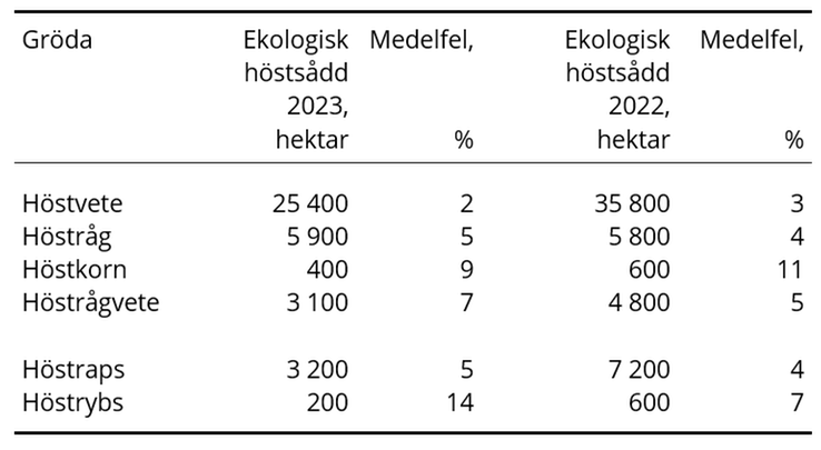 Tablå A. Höstsådda arealer avsedda att odlas ekologiskt