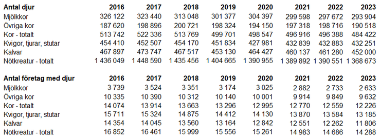 Tablå A. Antal nötkreatur och antal jordbruksföretag med nötkreatur fördelat på kategorier 2016-2023