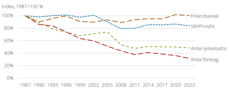 Figur A. Indexerad utveckling av antal företag, antal sysselsatta, frilandsareal och växthusyta i trädgårdsodlingen, år 1987-2023. 1987=100%.