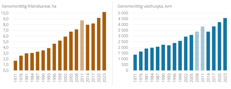 Figur B. Genomsnittlig frilandsareal och växthusyta för trädgårdsodling, år 1971-2023. För år 2008 underskattades antalet små växthusföretag något, vilket ledde till en överskattning av den genomsnittliga växthusytan. För år 2011 underskattades både antalet små frilandsföretag och antalet små växthusföretag, vilket ledde till överskattningar av såväl den genomsnittliga frilandsarealen som den genomsnittliga växthusytan.