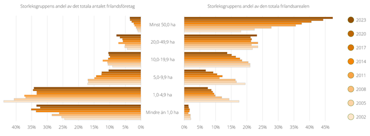 Figur C. Andel av det totala antalet frilandsföretag och av den totala frilandsarealen för olika storleksgrupper inom frilandsodlingen, år 2002-2023.