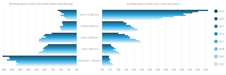 Figur D. Andel av det totala antalet växthusföretag och av den totala växthusytan för olika storleksgrupper inom växthusodlingen, år 2002-2023.