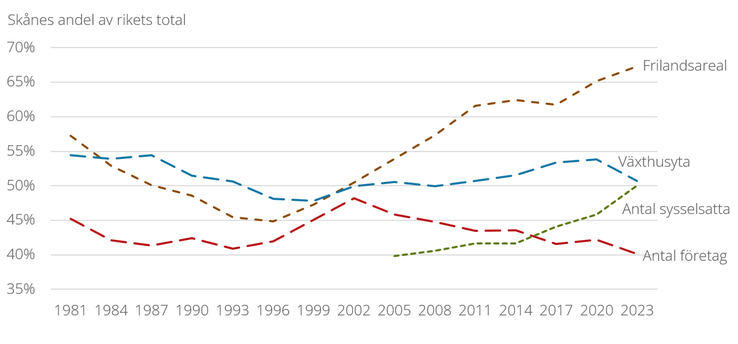 Figur F. Skånes andel av den svenska totalen för antalet företag, sysselsatta, frilandsareal och växthusyta, år 1981-2023. Notera att y-axeln skär x-axeln vid 35 %.