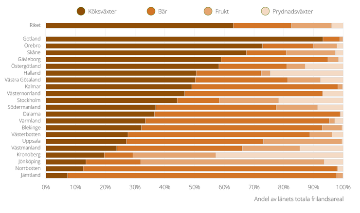 Figur G. Fördelning av respektive läns frilandsareal på olika grödtyper, år 2023. Sorterat efter andel köksväxtodling.