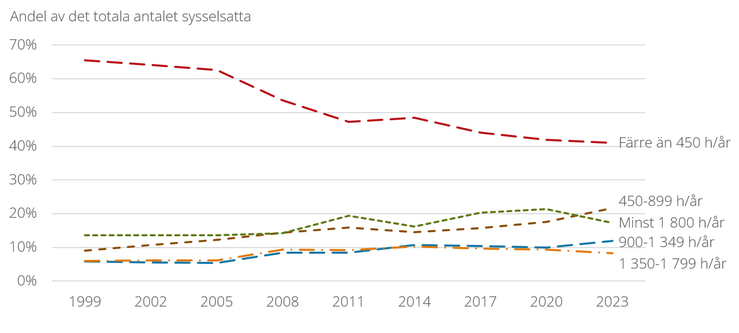 Figur K. Andel sysselsatta i respektive arbetstidsintervall av det totala antalet sysselsatta, år 1999-2023. 2002 års uppgifter är interpolerade. 1 800 timmar per år utgör en heltidstjänst.