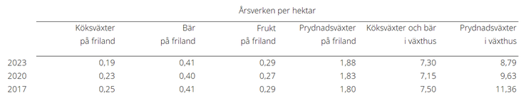 Tablå A. Årsverken per hektar för olika odlingsinriktningar, år 2017-2023. Enbart företag som uteslutande ägnar sig åt respektive odlingsinriktning ingår i beräkningsmaterialet.