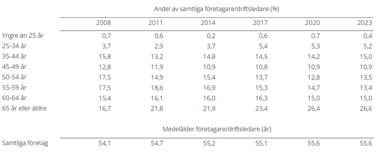 Tablå B. Medelålder och åldersfördelning för driftsledarna i den svenska trädgårdsodlingen, år 2008-2023.