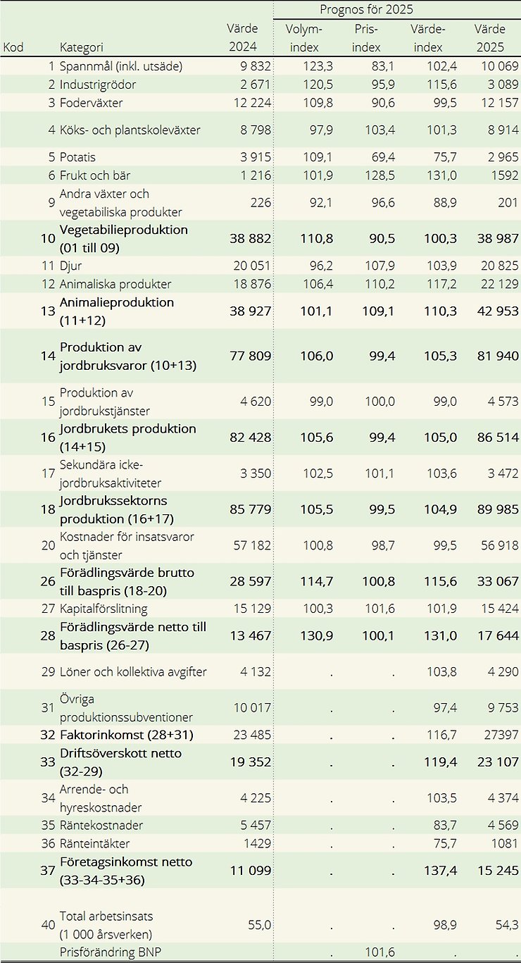 Tablå A: Jordbrukssektorns produktionsvärde och kostnader