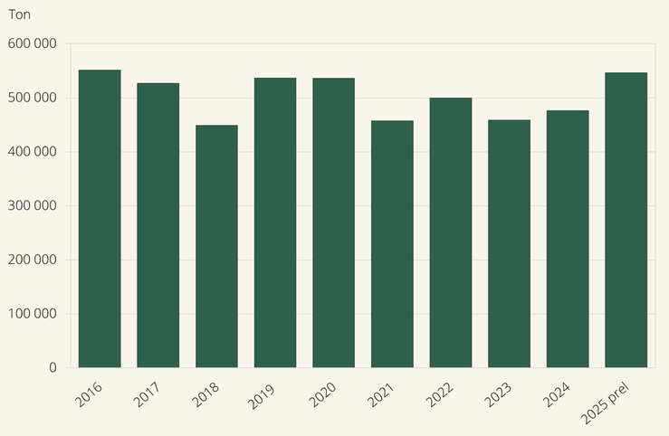 Figur A. Matpotatis. Totalskördar 2016–2025