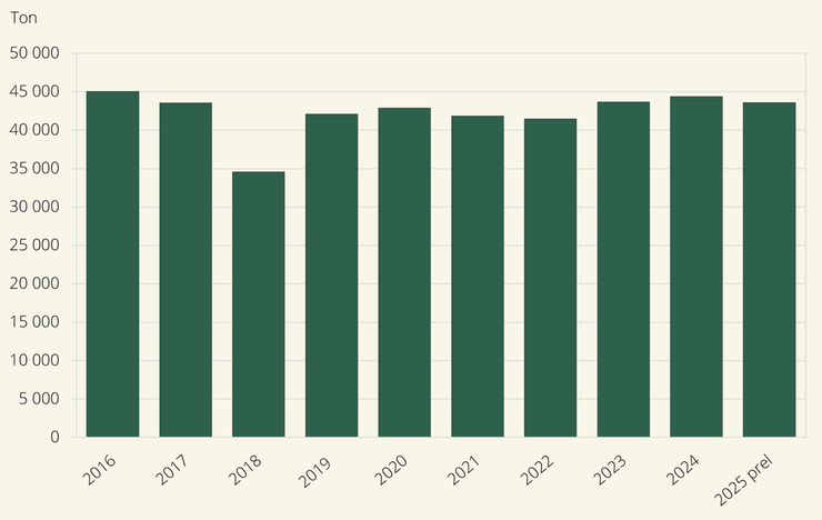 Figur D. Potatis för stärkelse. Hektarskördar 2016–2025