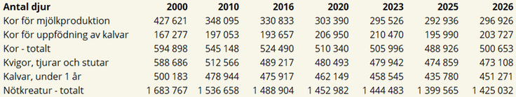 Tablå A. Antal nötkreatur fördelat på olika kategorier 2000, 2010, 2016, 2020, 2023, 2025 och 2026