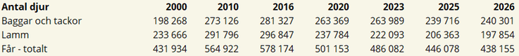 Tablå C. Antal får fördelat efter olika kategorier 2000, 2010, 2016, 2020, 2023, 2025 och 2026