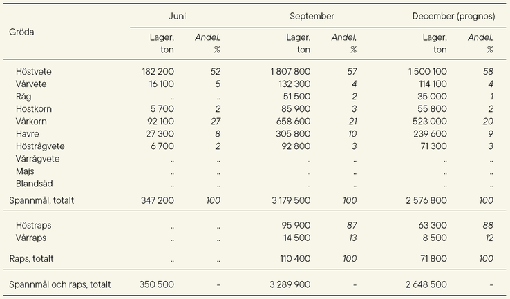 Tablå A. Lager av spannmål och raps 30 juni, 30 september, 31 december (prognos) 2025, ton per gröda, samt andel (i procent) av lager spannmål respektive raps.