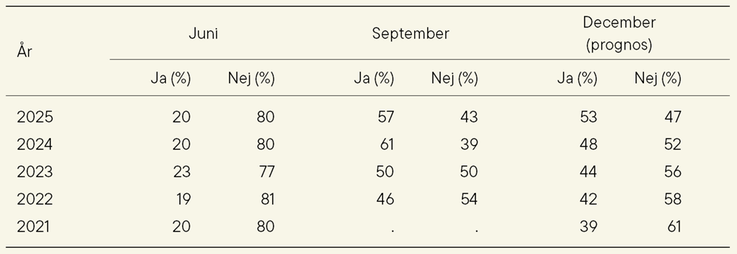 Tablå B. Andel jordbruksföretagare som hade spannmål och raps i lager den 30 juni, 30 september och 31 december (prognos), år 2021–2025
