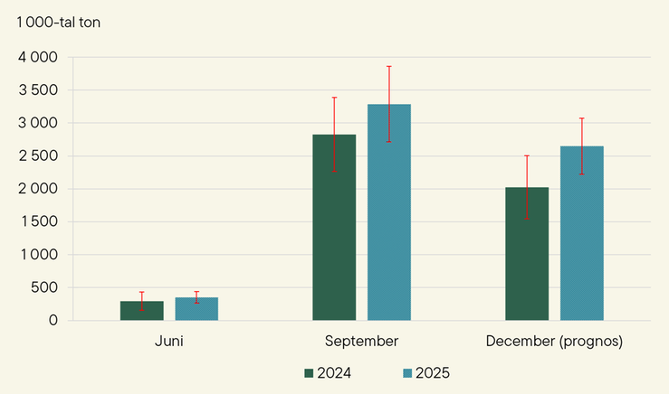 Figur C. Lagerhållning av spannmål och raps 30 juni, 30 september och 31 december (prognos) 2025 jämfört med lagerhållningen 2024