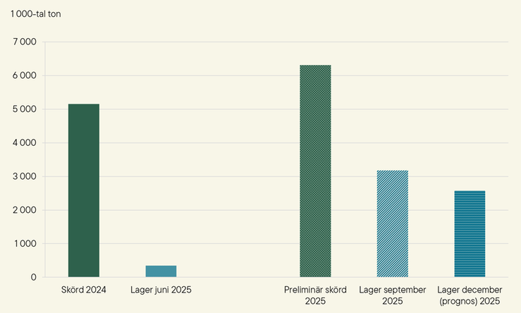 Figur D. Lagerhållning av spannmål 30 juni 2025 jämfört med den totala spannmålsskörden 2024 samt lagerhållning av spannmål 30 september och 31 december (prognos) 2025 jämfört med den preliminära spannmålsskörden 2025, 1 000-tal ton