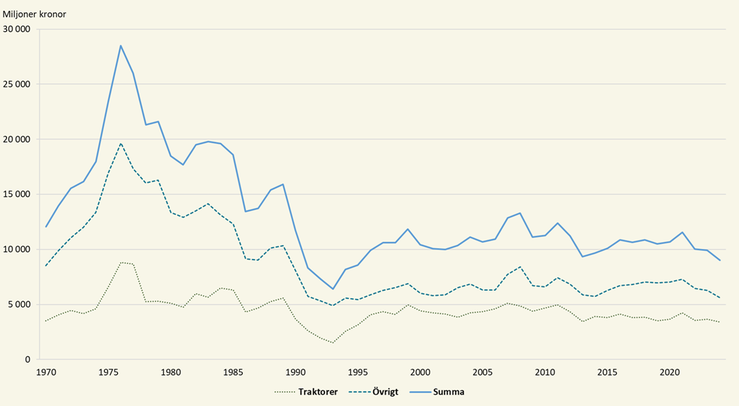 Figur A. Jordbrukets investeringar i maskiner och redskap 1970–2024, i 2024 års priser