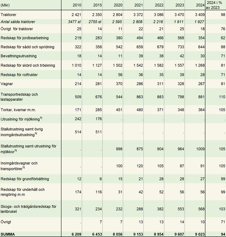 Tablå 1. Investeringar i maskiner och redskap, i miljoner kronor, med fördelning på större produktgrupper, år 2010–2024