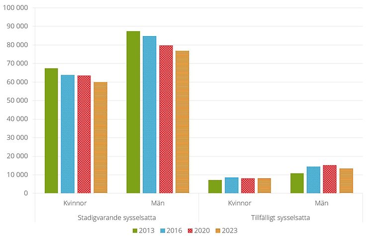 Figur A. Antal sysselsatta personer i jordbruket efter anställningsform, 2013-2023