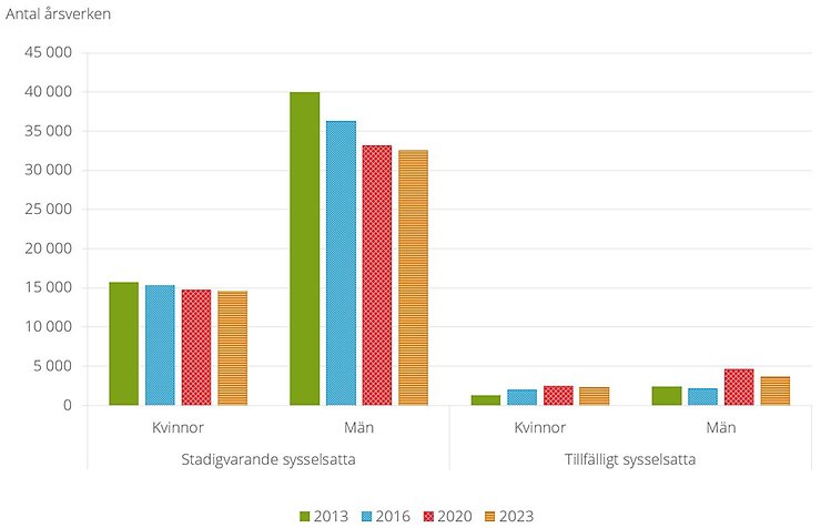 Figur E. Antal årsverken i jordbruket, 2013-2023