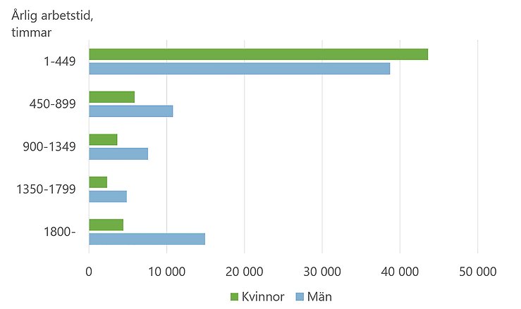 Figur I. Antal stadigvarande sysselsatta efter årlig arbetstid, 2023