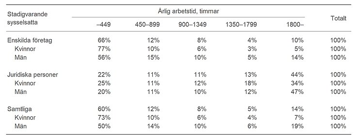 Tablå A. Andel stadigvarande sysselsatta efter årlig arbetstid och företagsform, procent, 2023