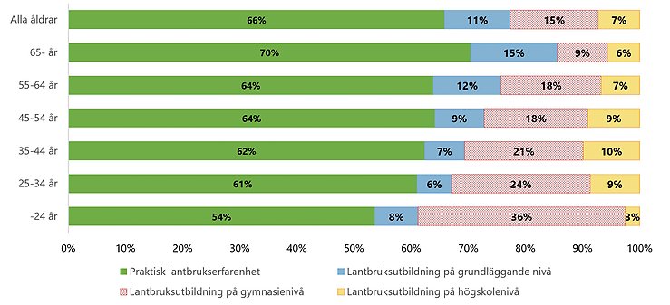 Tablå L. Driftsledarens högsta utbildningsnivå inom lantbruk fördela på ålder, 2023