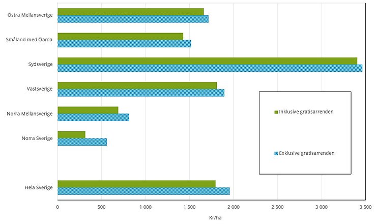 Figur B. Genomsnittligt arrendepris för jordbruksmark år 2022 exklusive respektive inklusive gratisarrenden indelat efter regionindelning NUTS2 samt riket, kr/ha