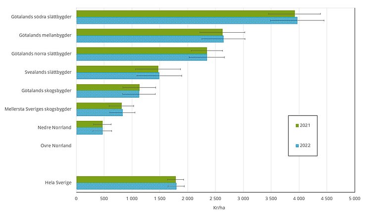 Figur C. Genomsnittligt arrendepris samt konfidensintervall för jordbruksmark 2021 och 2022, inklusive gratisarrenden indelat efter produktionsområden samt riket, kr/ha