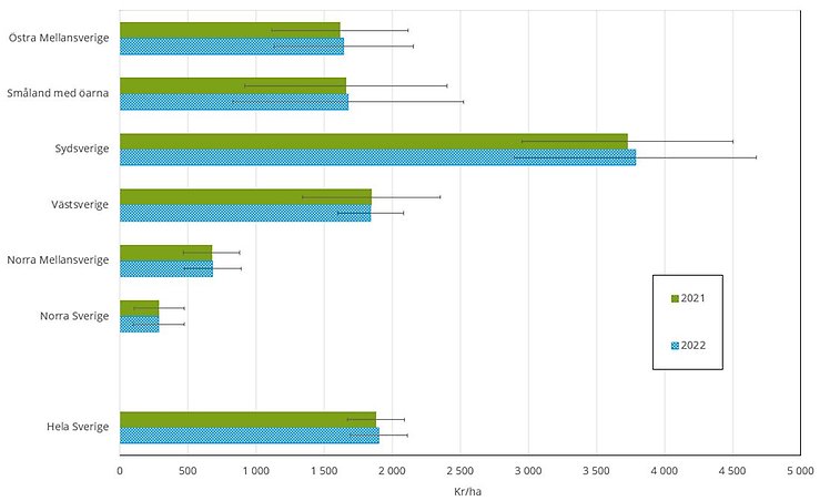 Figur D. Genomsnittligt arrendepris samt konfidensintervall för åkermark 2021 och 2022 inklusive gratisarrenden indelat efter regionindelning NUTS2 samt riket, kr/ha