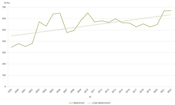 Figur F. Genomsnittligt arrendepris för betesmark 1999–2022, inklusive gratisarrenden, kr/ha