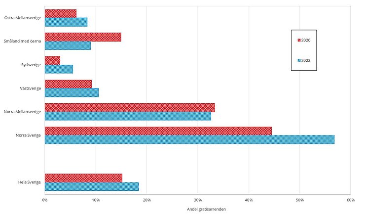 Figur H. Andelen gratisarrenden 2020 och 2022 indelat efter regionindelning NUTS2 samt riket, procent