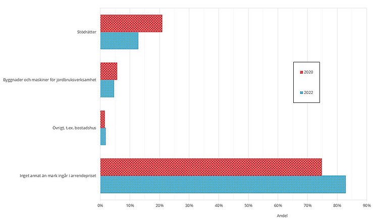 Figur I. Andelen arrenden där annat än mark ingår som påverkar arrendepriset 2020 och 2022, procent
