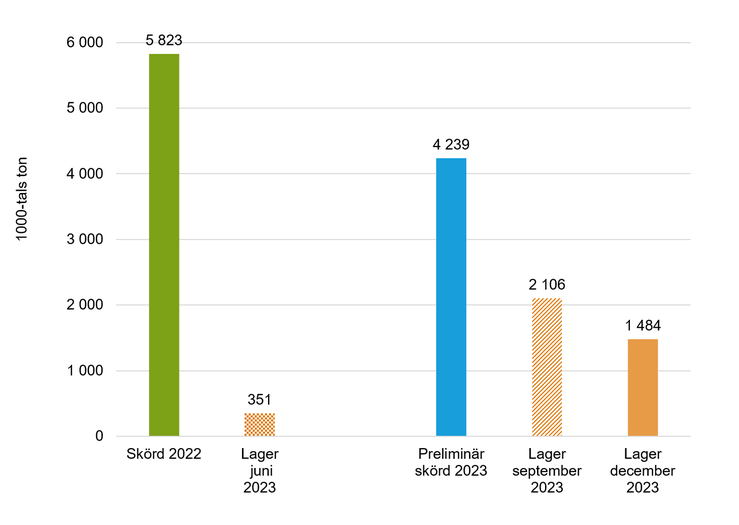 Figur D. Lagerhållning av spannmål 30 juni 2023 jämfört med den totala spannmålsskörden 2022 samt lagerhållning av spannmål 30 september och 31 december (prognos) 2023 jämfört med den preliminära spannmålsskörden 2023, 1 000-tals ton