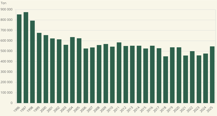 Totalskördar av matpotatis, år 1996–2025