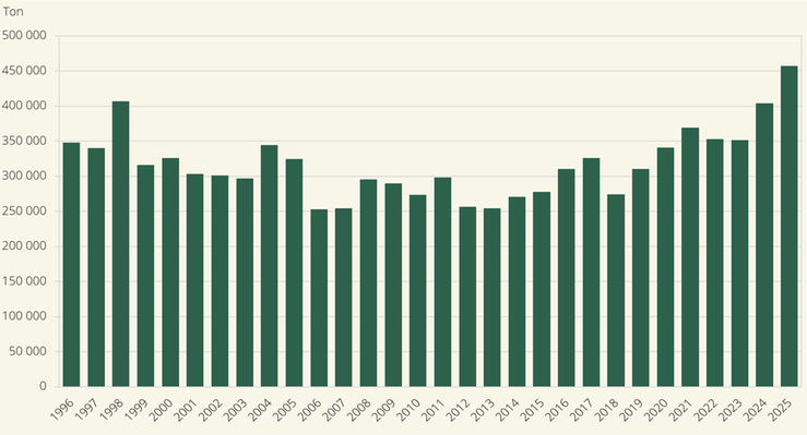 Totalskördar av potatis för stärkelse, år 1996–2025