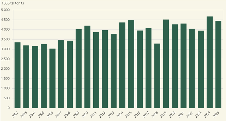  Totalskördar av slåttervall, år 2002–2025