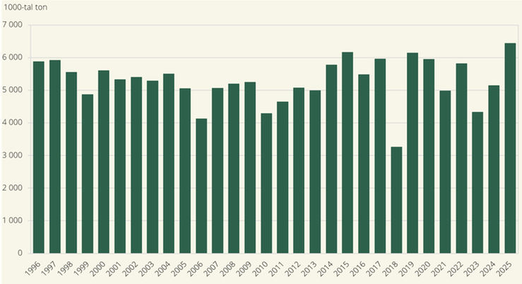 Figur A. Totalskördar av spannmål, år 1996–2025