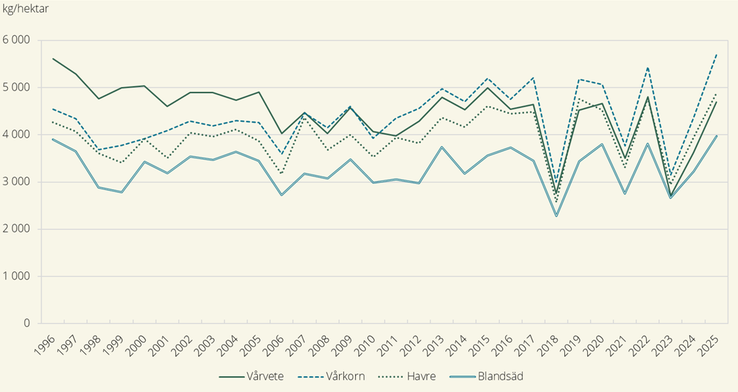 Hektarskördar av vårsådda spannmålsgrödor, år 1996–2025