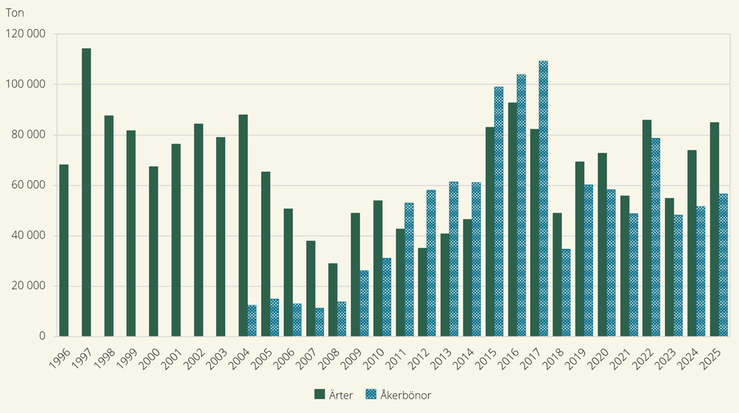 Totalskördar av ärter och åkerbönor, år 1996–2025 