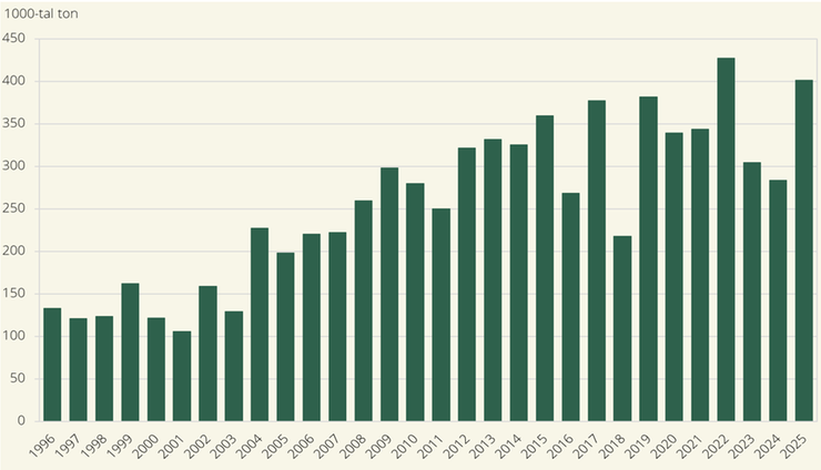 Totalskördar av raps och rybs, år 1996–2025