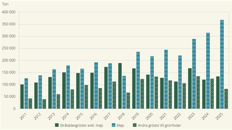 Totalskördar av ettåriga grönfoderväxter, år 2011–2025