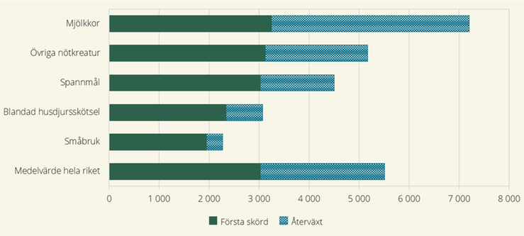 Skörd av slåttervall för olika driftinriktningar år 2025, kg torrsubstans/hektar