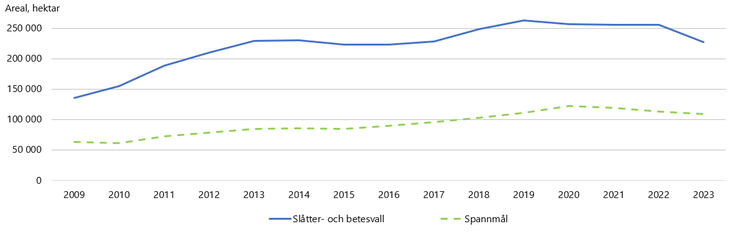 Figur E. Helt omställd areal spannmål samt slåtter- och betesvall i hektar, år 2009–2023